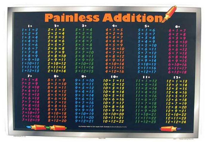 Addition Tables Placemat